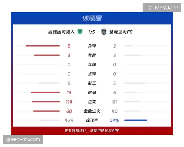 西雅图海湾人本赛季防守稳定,但进攻效率成为联赛中期新瓶颈 西雅图海湾人本赛季防守稳定,但进攻效率成为联赛中期新瓶颈